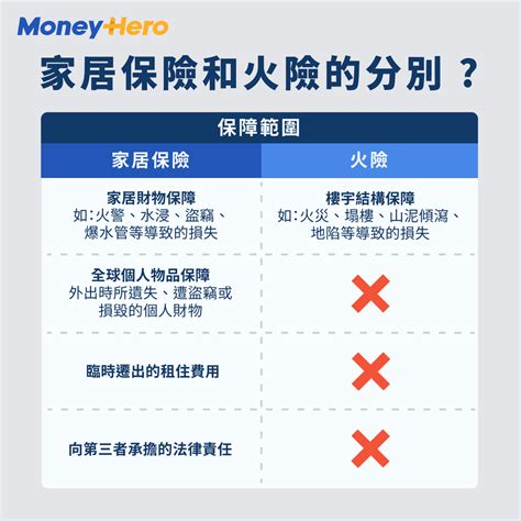 火險|【火險】按揭一定要買？與家居保險比較有不同？